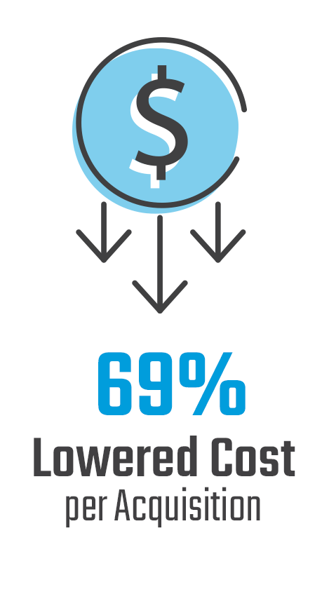 69% Lowered Cost per Acquisition