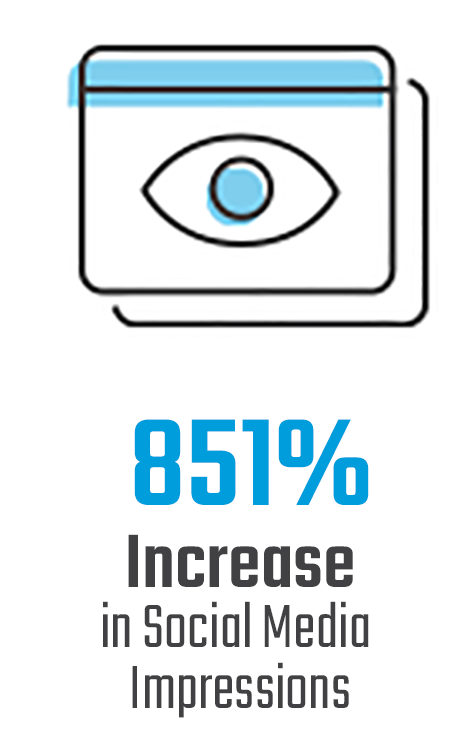 851% Increase in Social Media Impressions