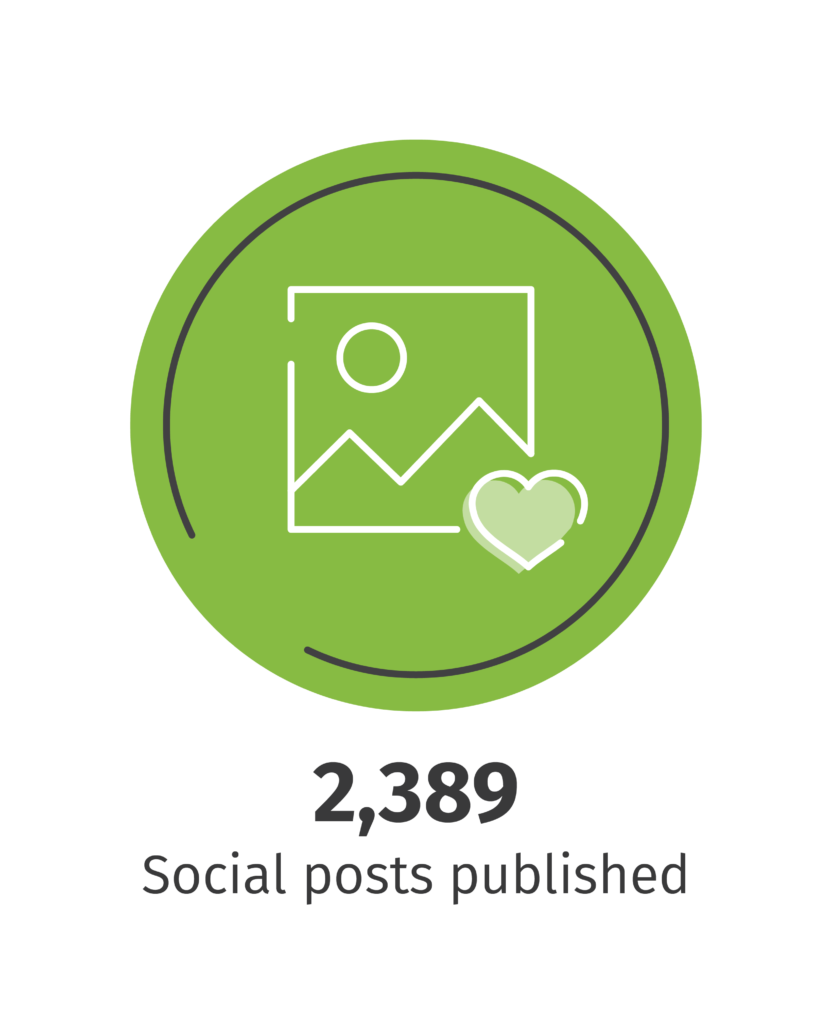 2,389 Social posts published