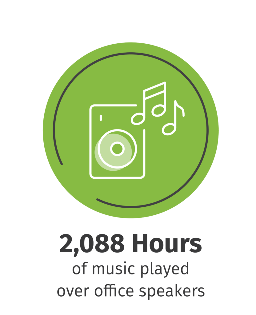 2,088 Hours of music played over office speakers