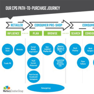 Marbury CPG path to purchase journey