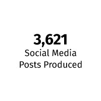 3,621 social media posts produced