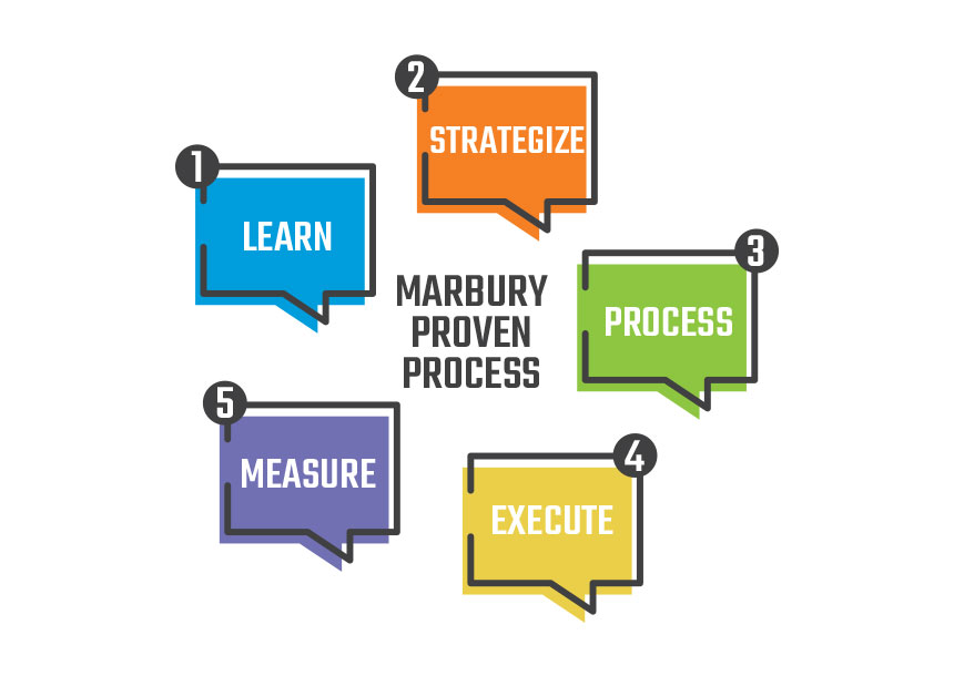 Marbury proven process. 1. Learn 2. Strategize 3. Process 4. Execute 5. Measure